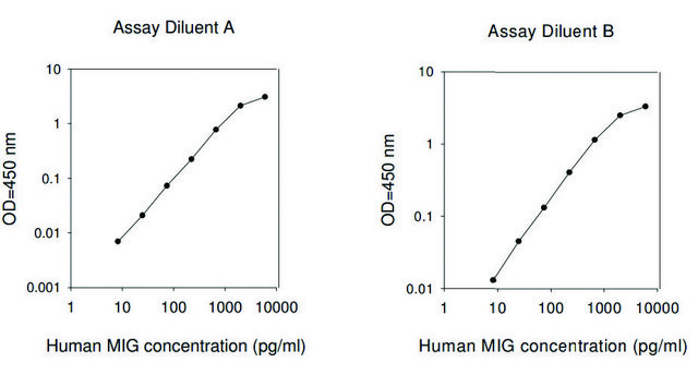 Human MIG / CXCL9 ELISA