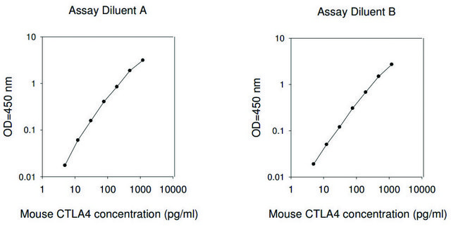 Mouse CTLA-4 ELISA Kit