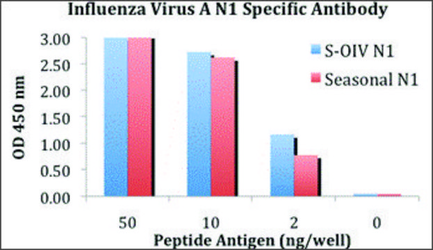 Anti-H1N1 Neuraminidase antibody produced in