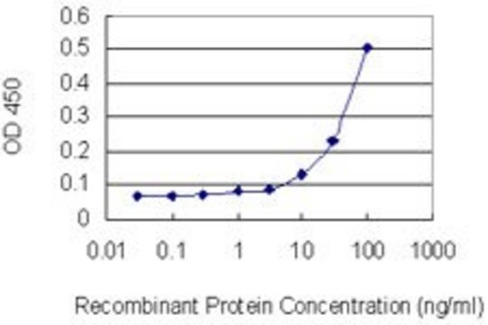 Monoclonal Anti-OLFM1 antibody produced in