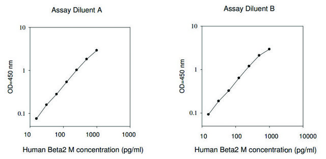 Human ?-2 Microglobulin ELISA Kit