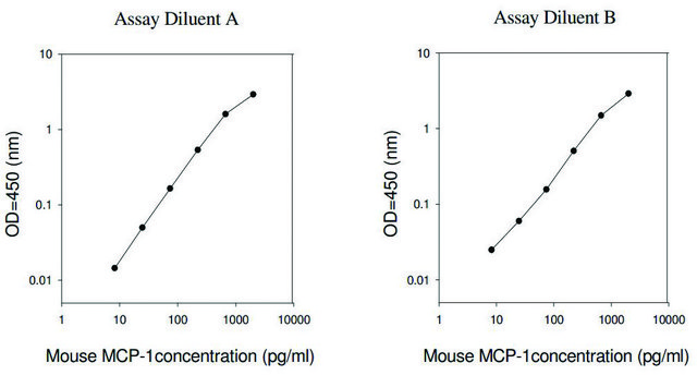 Mouse MCP-1 / CCL2 ELISA