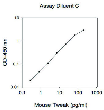 Mouse TWEAK ELISA Kit