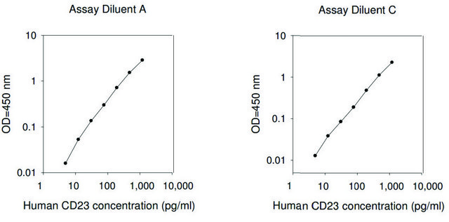 Human CD23 / Fc ?
