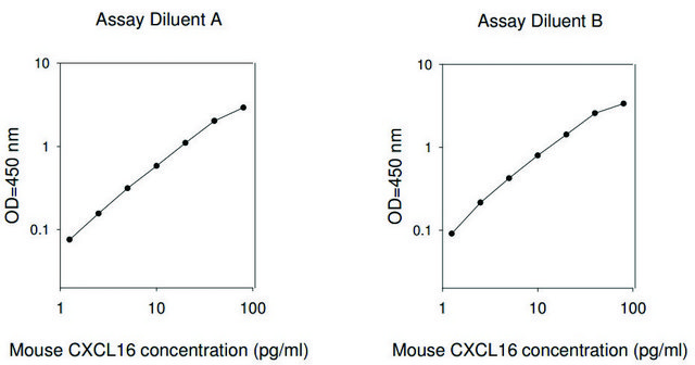 Mouse CXCL16 ELISA Kit