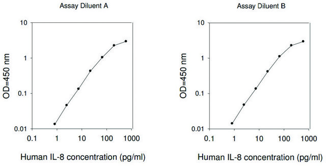 HUMAN IL-8 / CXCL8 ELISA