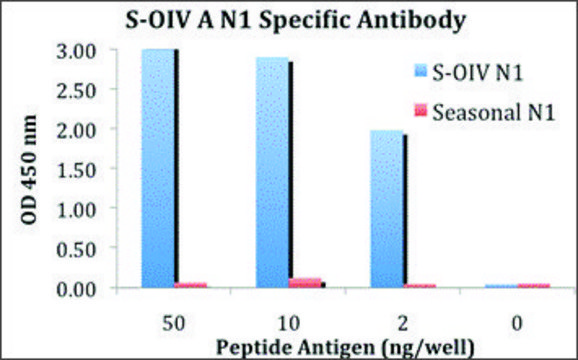 Anti-Swine H1N1 Neuraminidase antibody produced