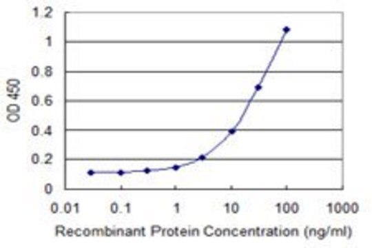 Monoclonal Anti-MYLIP antibody produced in