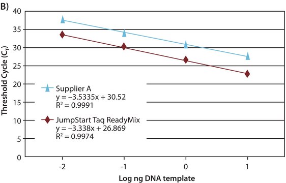 JumpStart™ Taq ReadyMix™ for Quantitative