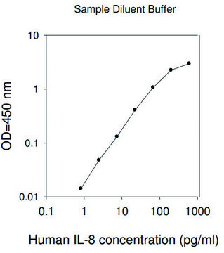 HUMAN IL-8 / CXCL8 ELISA
