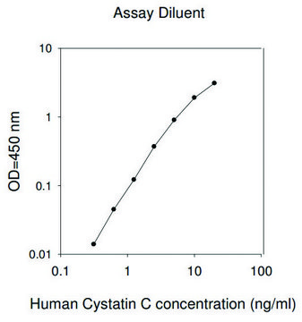 Human Cystatin C ELISA Kit
