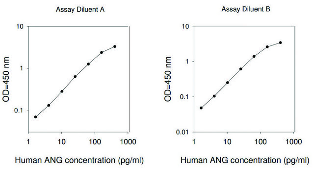 Human Angiogenin ELISA Kit