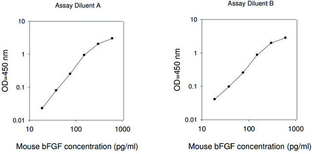 Mouse bFGF ELISA Kit