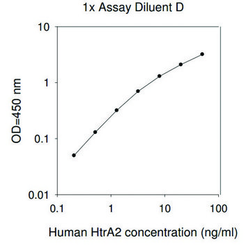 Human HTRA2 ELISA Kit