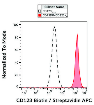 Monoclonal Anti-CD123Biotin antibody produced in