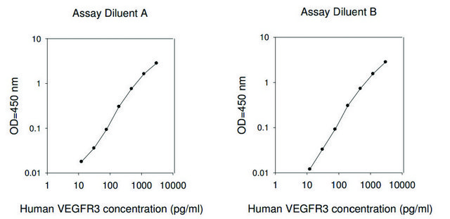 Human VEGF R3 ELISA Kit