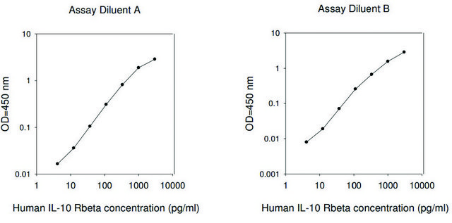 Human IL-10 R ? ELISA Kit