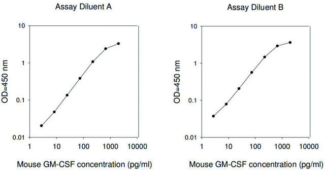Mouse Granulocye-Macrophage Colony Stimulating Factor
