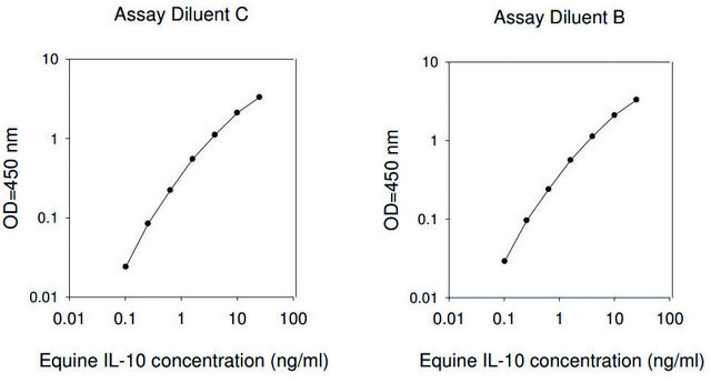 Equine Interleukin-10 ELISA Kit