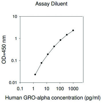 Human GRO-? / CXCL1 ELISA