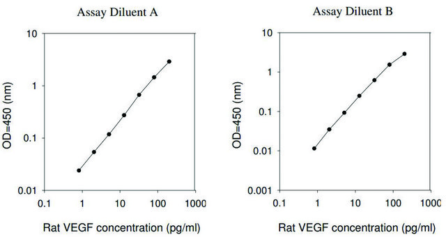 Rat VEGF ELISA Kit