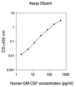 Human Granulocye-Macrophage Colony Stimulating Factor