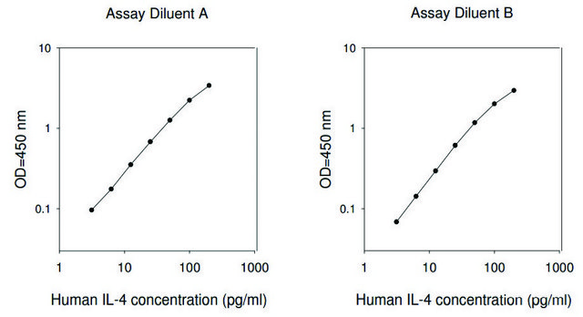 Human IL-4 ELISA Kit