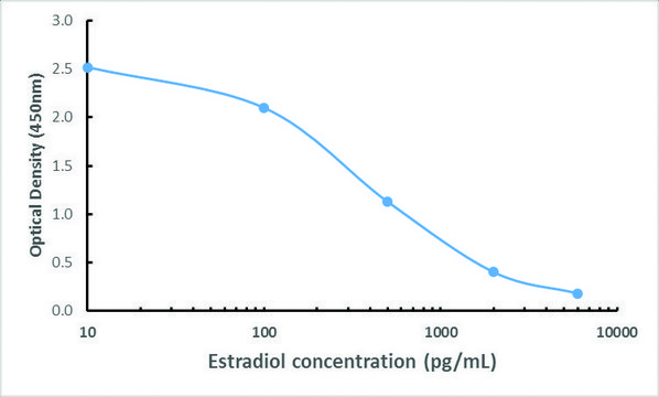 Anti-Estradiol antibody, Rabbit monoclonal