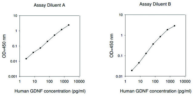 Human GDNF ELISA Kit