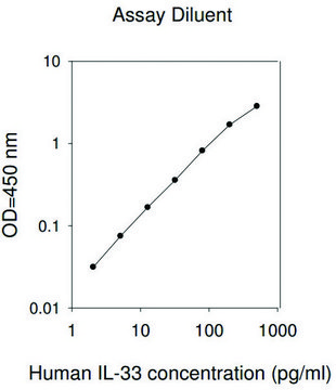 Human IL-33 ELISA Kit