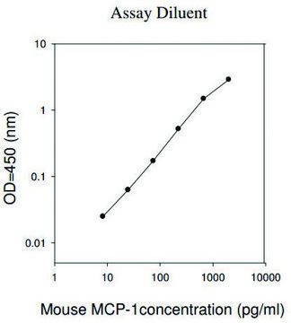 Mouse MCP-1 / CCL2 ELISA