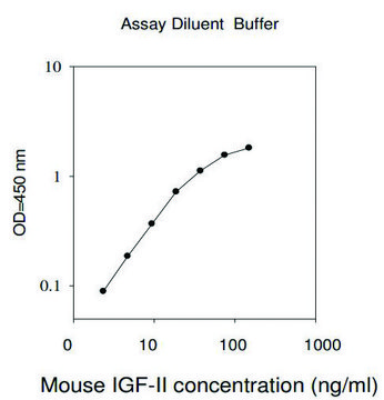 Mouse IGF-II ELISA Kit
