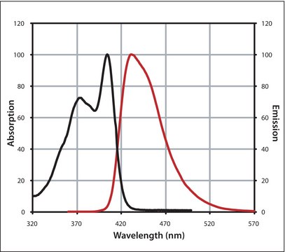 Mix-n-Stain™ CF™ 405S Antibody Labeling