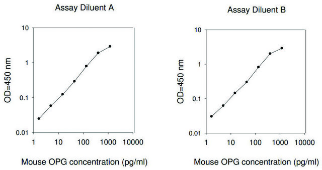 Mouse Osteoprotegerin ELISA Kit