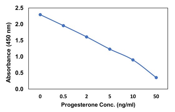 Anti-Progesterone Rabbit Monoclonal Antibody