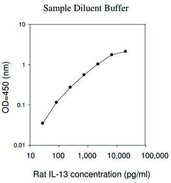 Rat IL-13 ELISA Kit