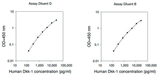 Human Dkk-1 ELISA Kit