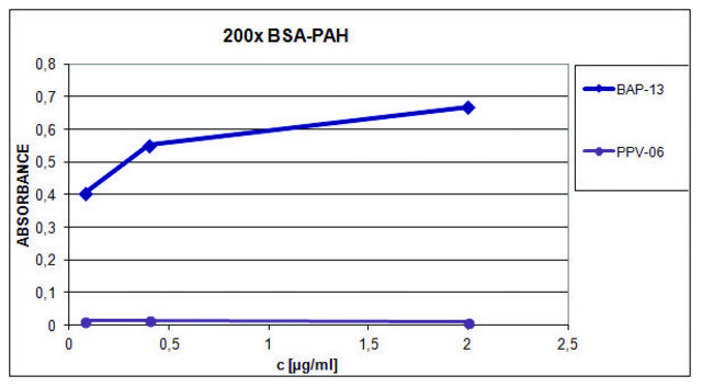 Monoclonal Anti-Benzo[a]pyrene antibody produced in