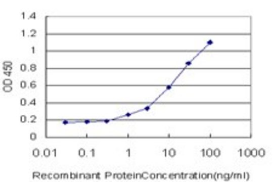 ANTI-MST1R antibody produced in mouse