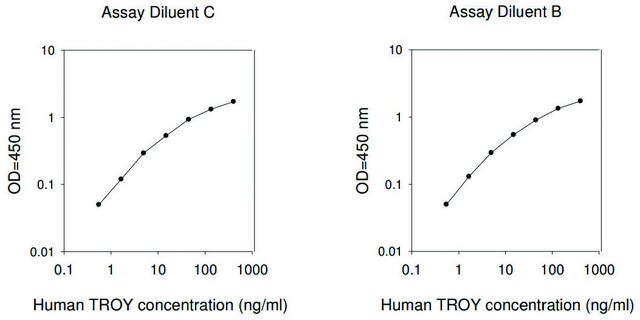 Human TROY ELISA Kit