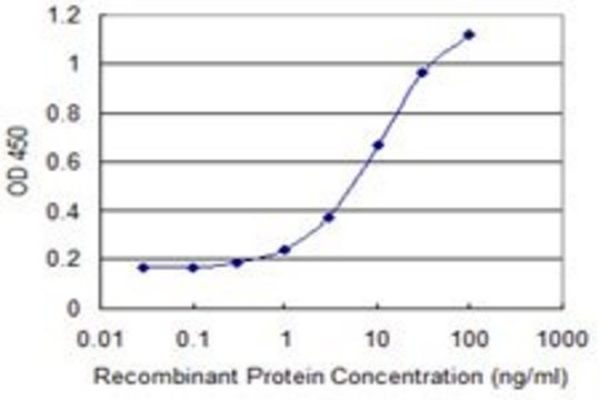 ANTI-BMP5 antibody produced in mouse