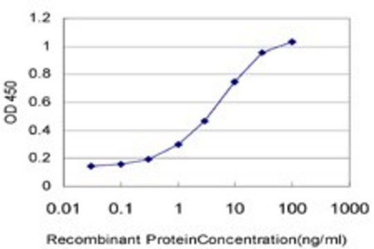 Monoclonal Anti-CARD14 antibody produced in