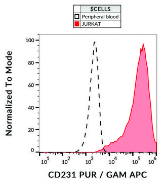 Monoclonal Anti-CD231 antibody produced in