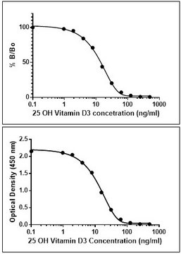 Anti-25-OH Vitamin D3 antibody, Rabbit