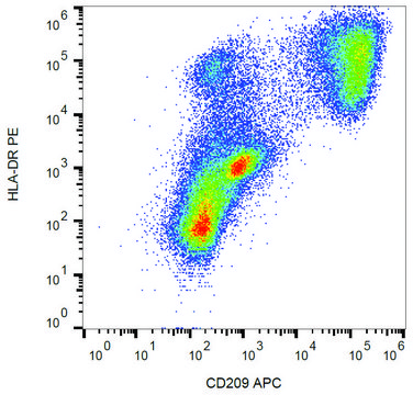 Monoclonal Anti-CD209-APC antibody produced in