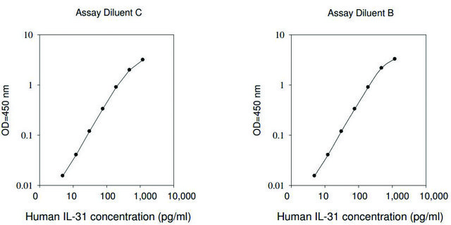 Human IL-31 ELISA Kit