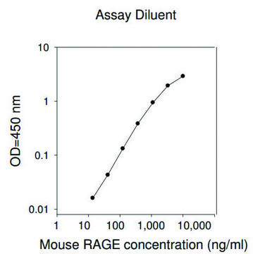 Mouse RAGE / AGER ELISA Kit
