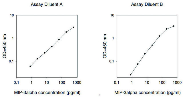 Human MIP-3 ? / CCL20