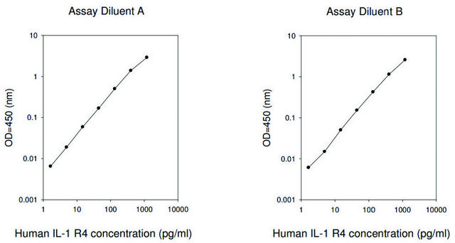 Human ST2 / IL-33R ELISA