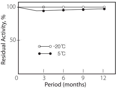 Invertase from Candida utilis